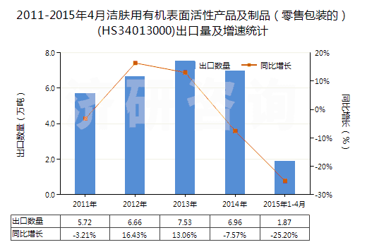 2011-2015年4月潔膚用有機表面活性產(chǎn)品及制品（零售包裝的）(HS34013000)出口量及增速統(tǒng)計